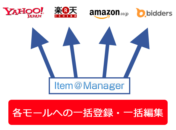 経費削減に効果的な多モール間 商品登録システム